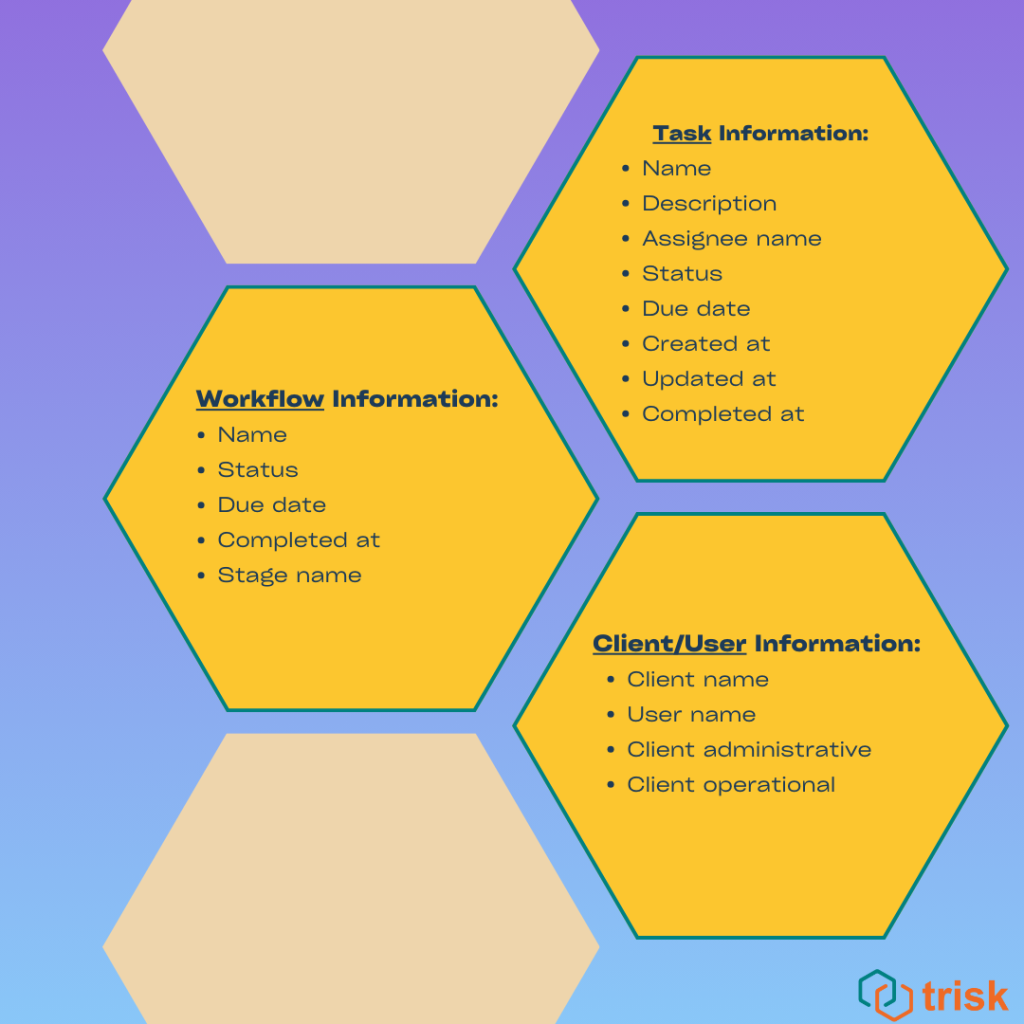 hexagons with information about data options inside. Include list of data type related to Tasks, Workflows, Clients/Users that can be used for reporting